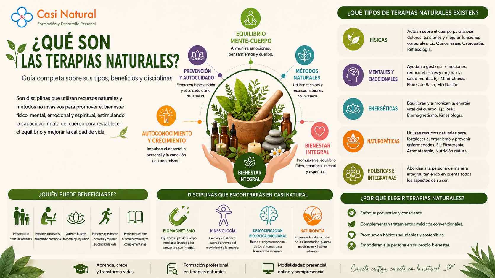 Infografía sobre qué son las terapias naturales, sus tipos, beneficios y disciplinas como biomagnetismo, kinesiología, naturopatía y descodificación biológica emocional.