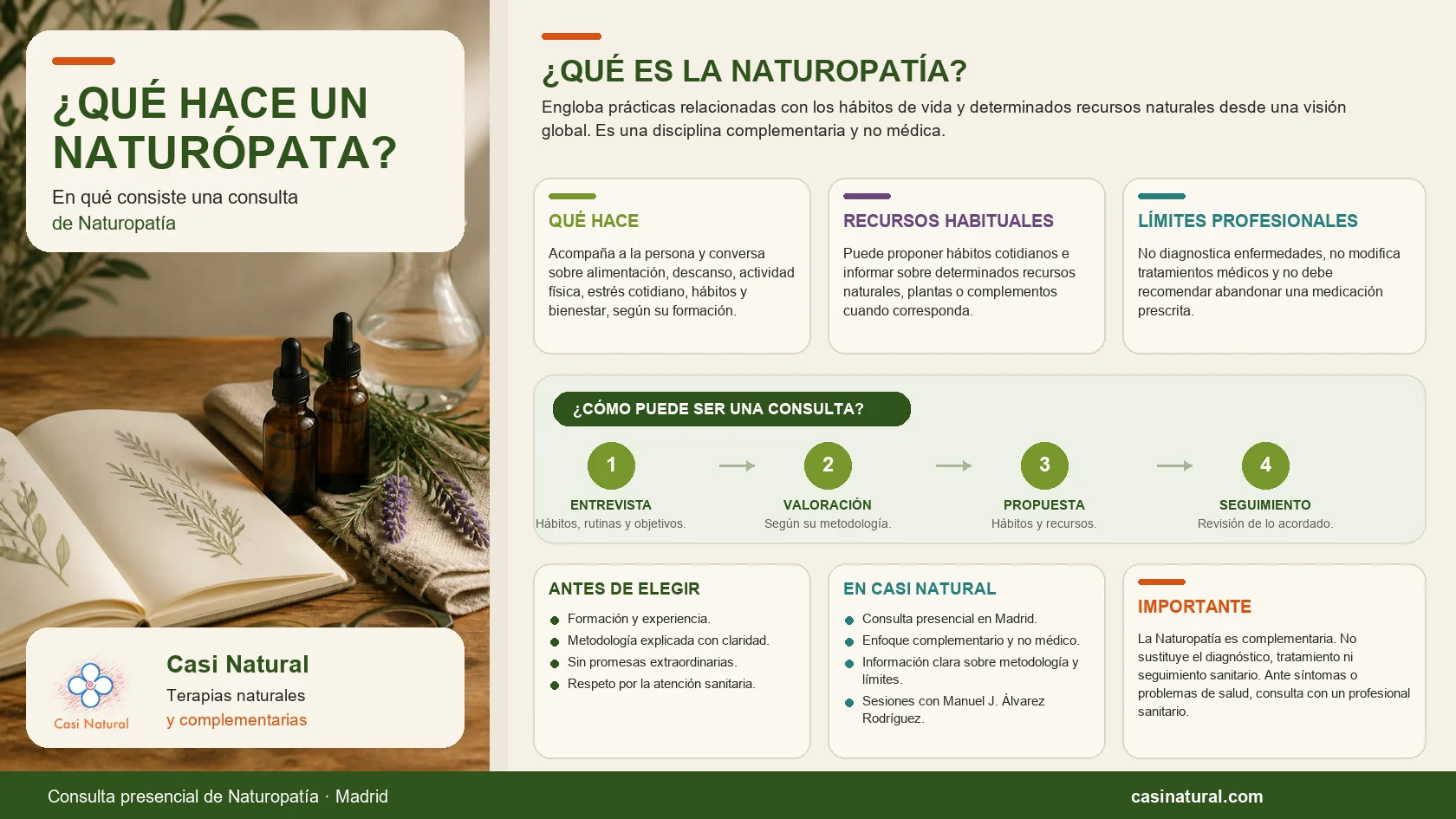 Infografía sobre qué hace un naturópata, las fases de una consulta de naturopatía y sus límites profesionales.